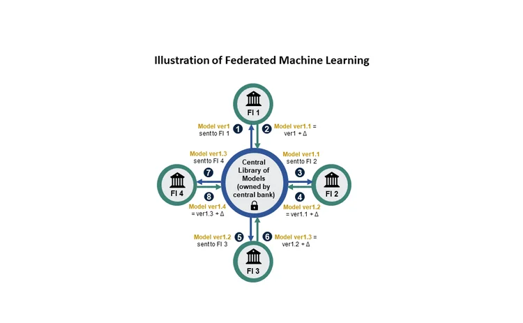 Deutsche Bank federated machine learning